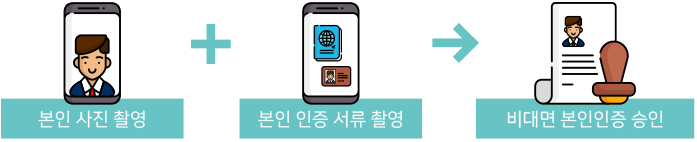 2019 11 21 171956 cometrue.ai AI CLOUD PLATFORM aiDee eKYC 비대면 본인인증 신분증 OCR 얼굴인식 유사도분석, Service – aiDee, cometrue.ai AI CLOUD PLATFORM