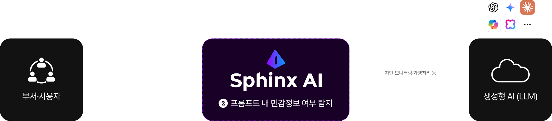 SphinxAI 생성형AI 데이터보안 데이터유출방지 LocalLLM 프롬프트보안, Sphinx AI, cometrue.ai